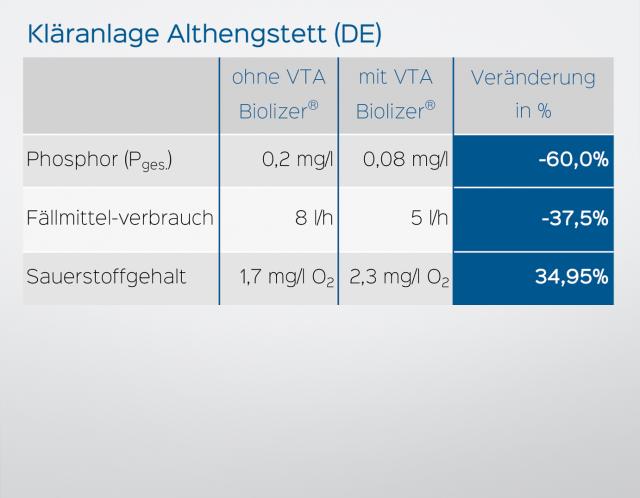 Grafico: VTA Biolizier risultati impianto di depurazione di Althengstett