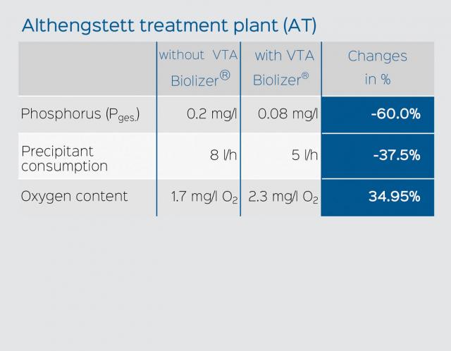 Results VTA Biolizer treatment plant Althengstett