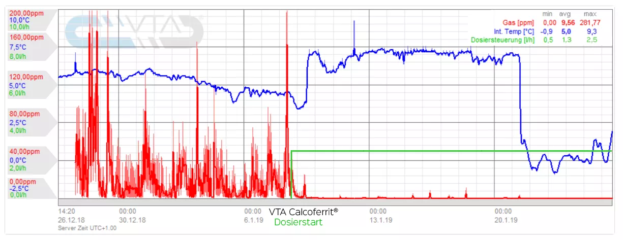 VTA Calcoferrit® MAK-Wert bei niedrigen Temperaturen