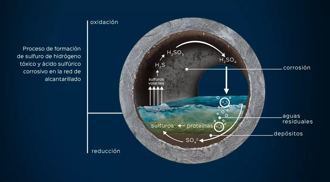 VTA Calcoferrit®, la protección sencilla y eficaz contra el olor y la corrosión en el alcantarillado