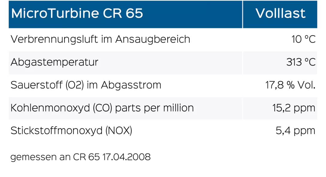 Grafik VTA MicroTurbine Volllast