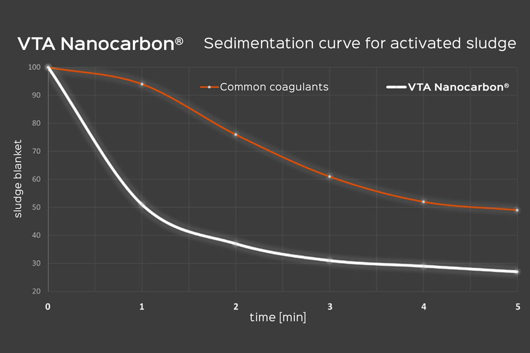 VTA Nanocarbon sedimentation curve