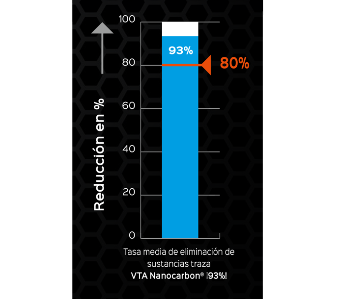 Nanocarbon Spurenstoffeliminationsrate