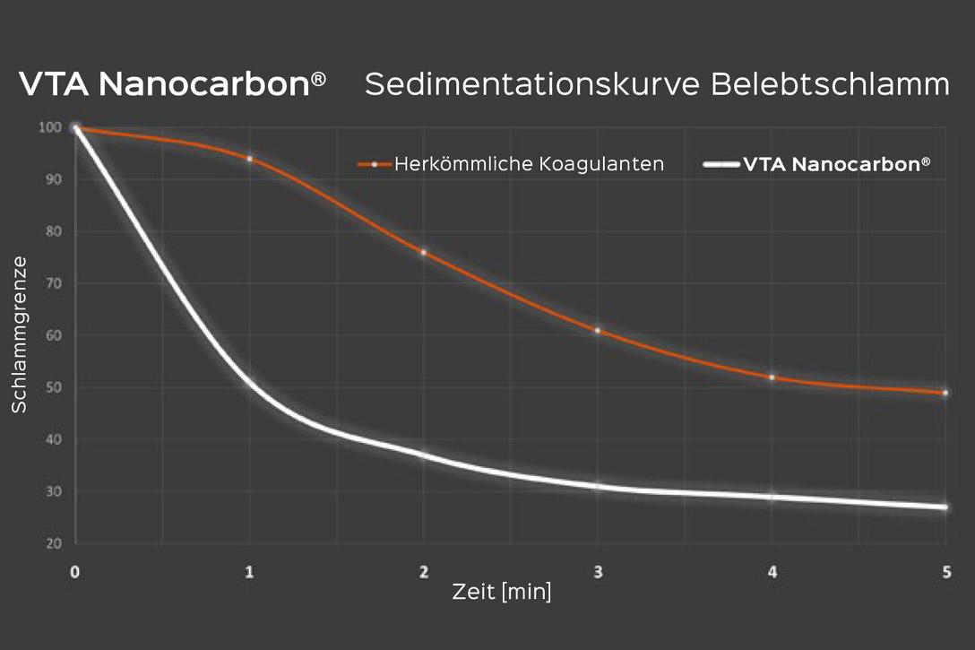 VTA Nanocarbon Sedimentationskurve
