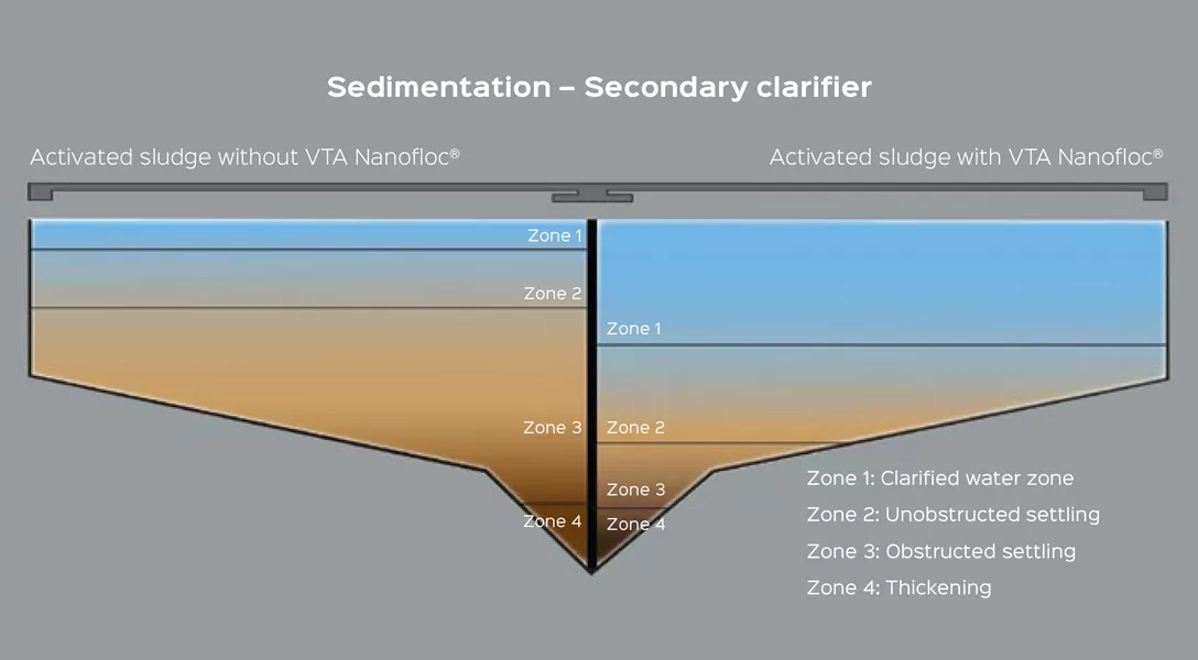 Sedimentation