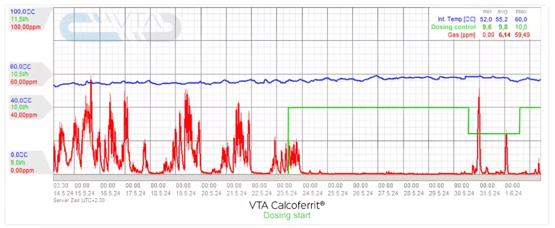 Hodnota VTA Calcoferrit® MAK při vysokých teplotách