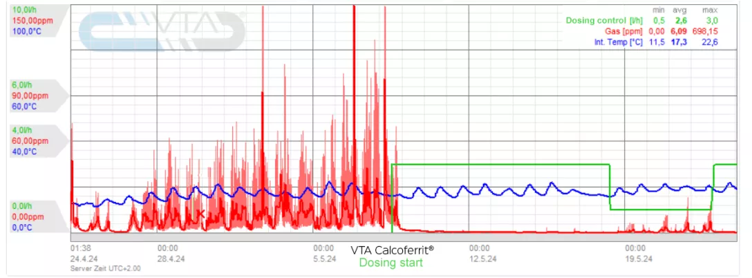 Okamžité a působivé snížení tvorby H2S pomocí VTA Calcoferrit® od začátku dávkování