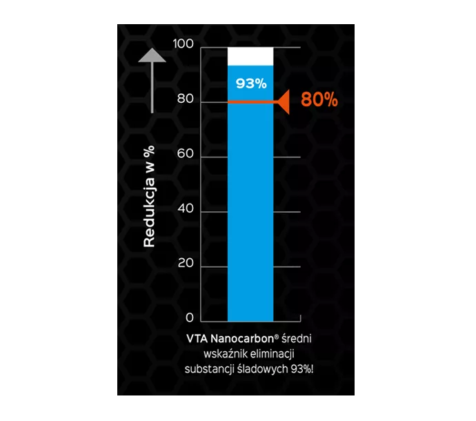VTA Nanocarbon® eliminacji