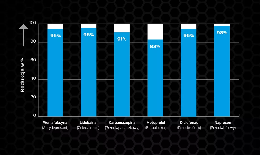 Nanocarbon redukcja w %