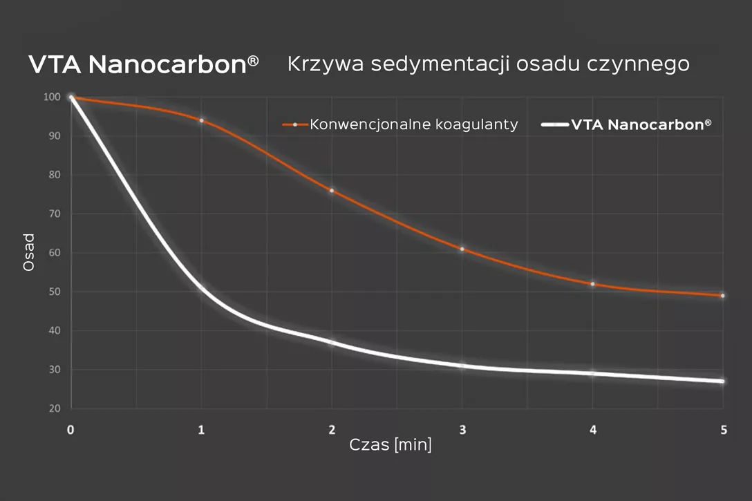 VTA Nanocarbon® Sedymentacja